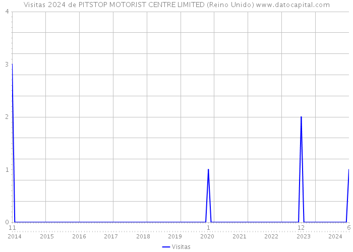 Visitas 2024 de PITSTOP MOTORIST CENTRE LIMITED (Reino Unido) 