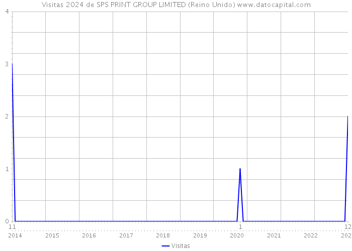 Visitas 2024 de SPS PRINT GROUP LIMITED (Reino Unido) 