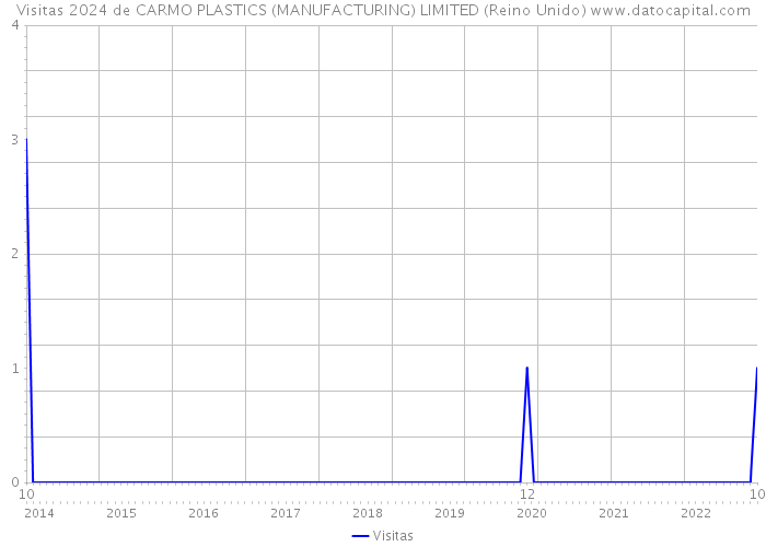 Visitas 2024 de CARMO PLASTICS (MANUFACTURING) LIMITED (Reino Unido) 