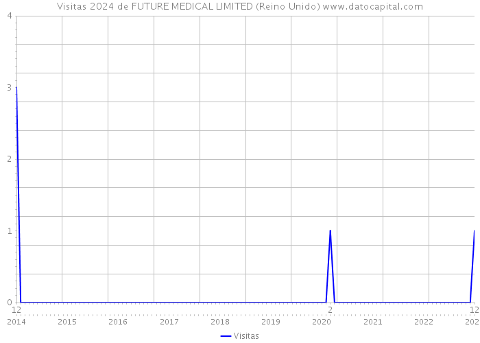 Visitas 2024 de FUTURE MEDICAL LIMITED (Reino Unido) 