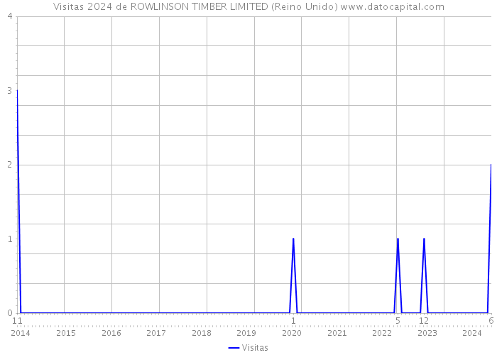 Visitas 2024 de ROWLINSON TIMBER LIMITED (Reino Unido) 