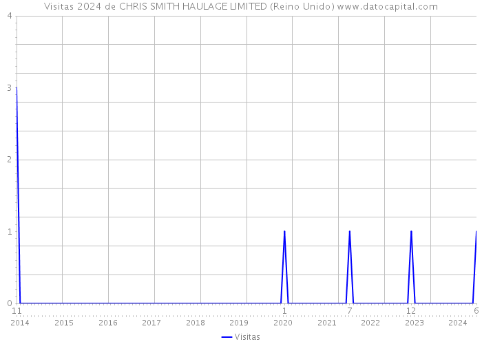 Visitas 2024 de CHRIS SMITH HAULAGE LIMITED (Reino Unido) 