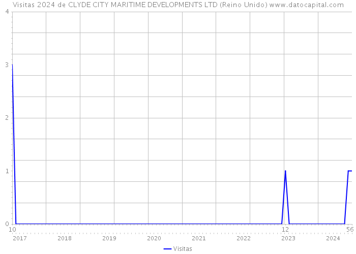 Visitas 2024 de CLYDE CITY MARITIME DEVELOPMENTS LTD (Reino Unido) 