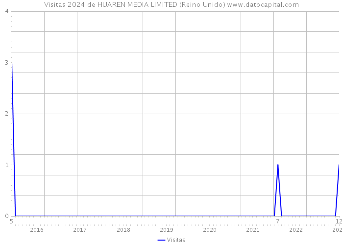 Visitas 2024 de HUAREN MEDIA LIMITED (Reino Unido) 