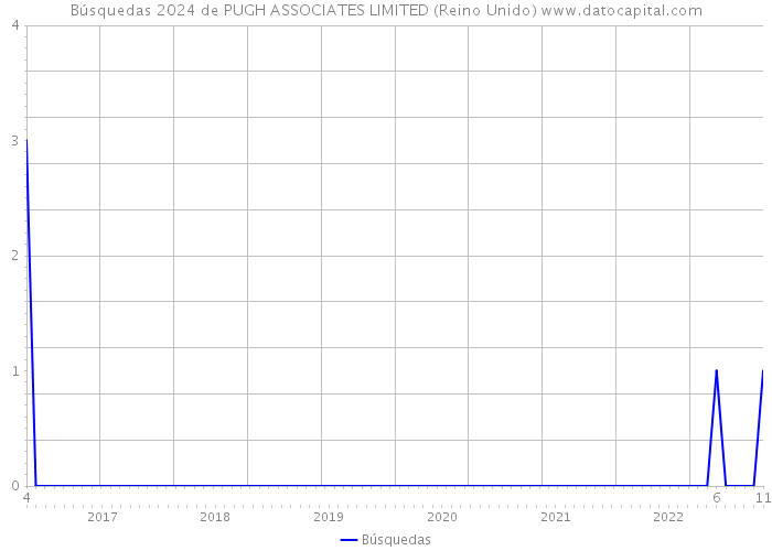 Búsquedas 2024 de PUGH ASSOCIATES LIMITED (Reino Unido) 