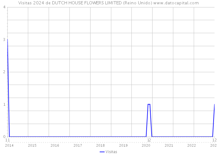 Visitas 2024 de DUTCH HOUSE FLOWERS LIMITED (Reino Unido) 