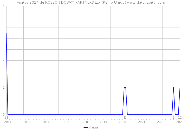 Visitas 2024 de ROBSON DOWRY PARTNERS LLP (Reino Unido) 