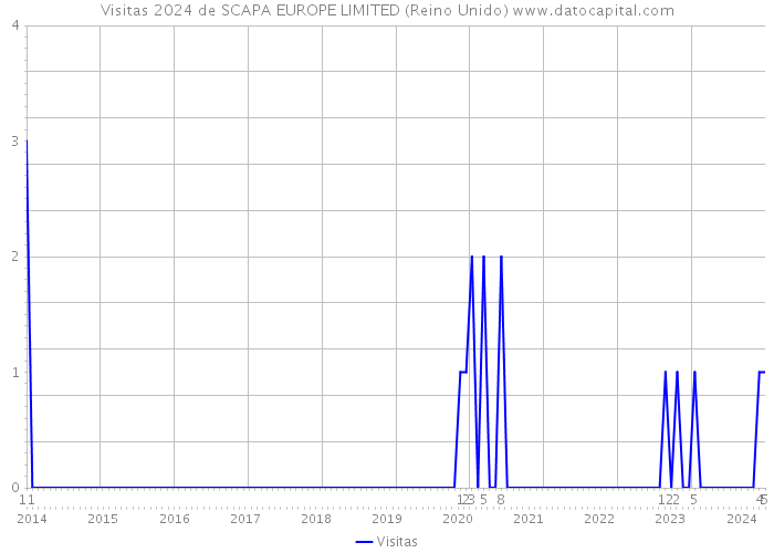 Visitas 2024 de SCAPA EUROPE LIMITED (Reino Unido) 
