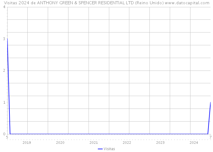Visitas 2024 de ANTHONY GREEN & SPENCER RESIDENTIAL LTD (Reino Unido) 