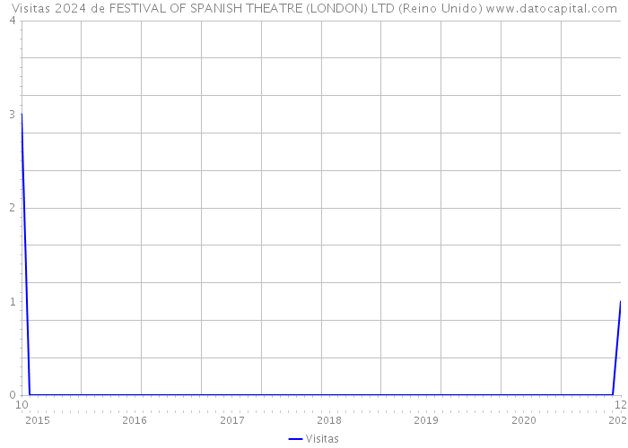 Visitas 2024 de FESTIVAL OF SPANISH THEATRE (LONDON) LTD (Reino Unido) 