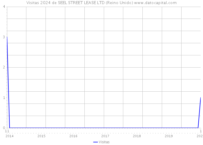 Visitas 2024 de SEEL STREET LEASE LTD (Reino Unido) 