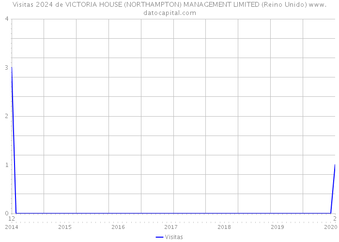 Visitas 2024 de VICTORIA HOUSE (NORTHAMPTON) MANAGEMENT LIMITED (Reino Unido) 