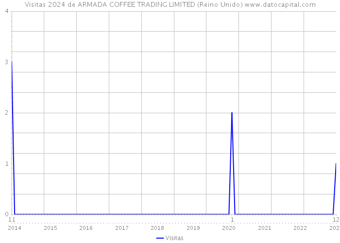 Visitas 2024 de ARMADA COFFEE TRADING LIMITED (Reino Unido) 