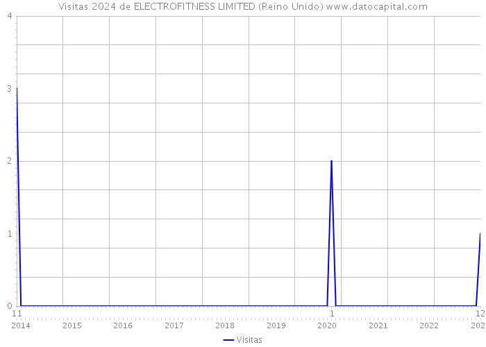 Visitas 2024 de ELECTROFITNESS LIMITED (Reino Unido) 