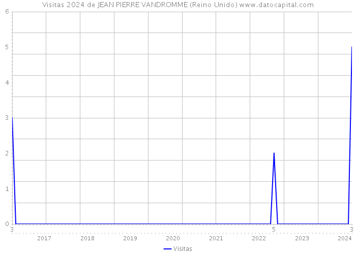 Visitas 2024 de JEAN PIERRE VANDROMME (Reino Unido) 