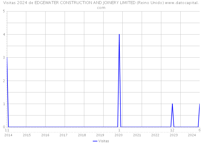 Visitas 2024 de EDGEWATER CONSTRUCTION AND JOINERY LIMITED (Reino Unido) 