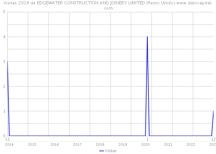 Visitas 2024 de EDGEWATER CONSTRUCTION AND JOINERY LIMITED (Reino Unido) 