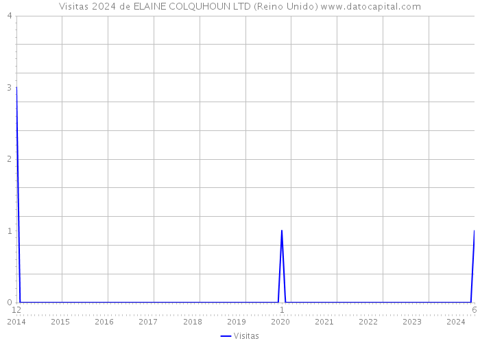 Visitas 2024 de ELAINE COLQUHOUN LTD (Reino Unido) 