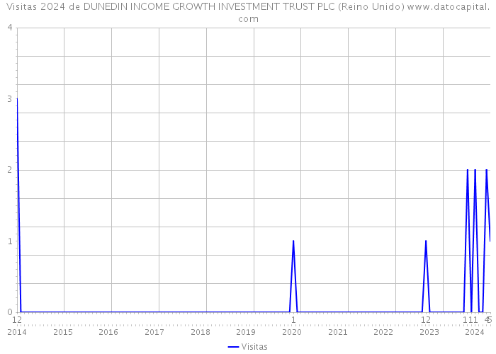 Visitas 2024 de DUNEDIN INCOME GROWTH INVESTMENT TRUST PLC (Reino Unido) 