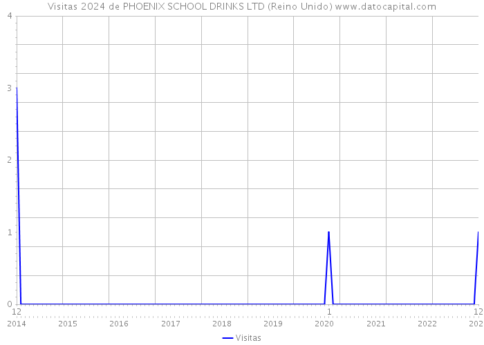 Visitas 2024 de PHOENIX SCHOOL DRINKS LTD (Reino Unido) 