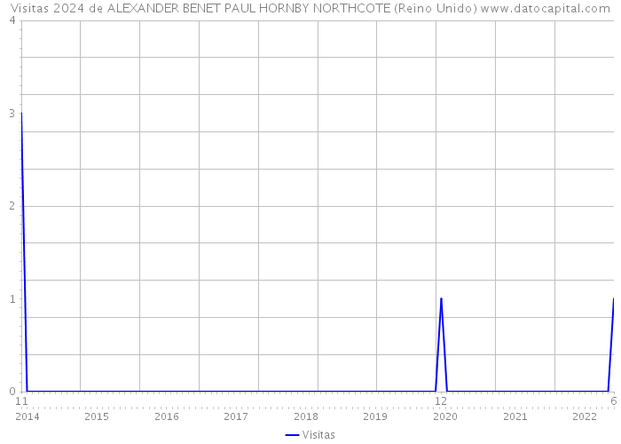 Visitas 2024 de ALEXANDER BENET PAUL HORNBY NORTHCOTE (Reino Unido) 