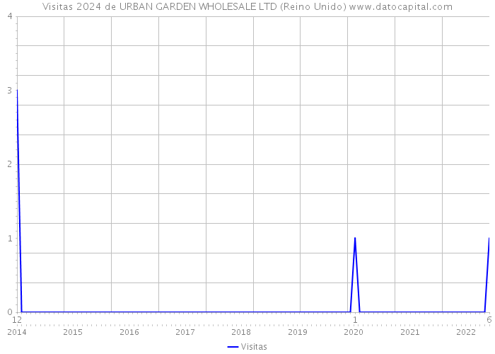 Visitas 2024 de URBAN GARDEN WHOLESALE LTD (Reino Unido) 