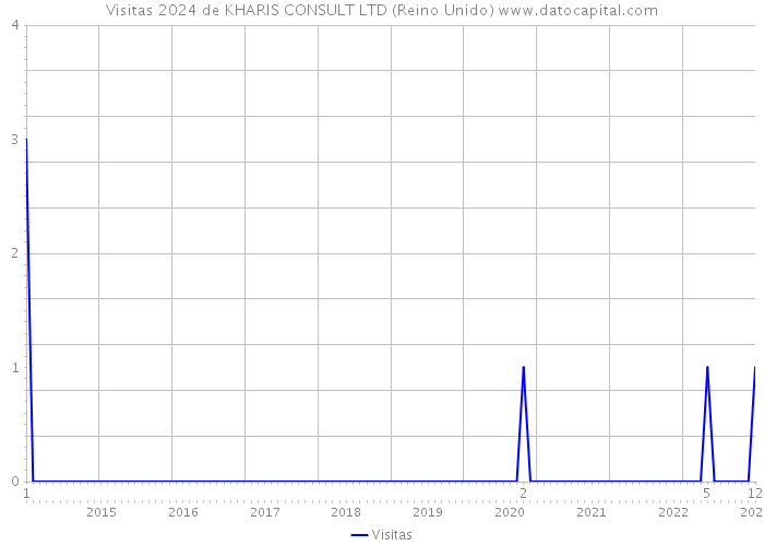 Visitas 2024 de KHARIS CONSULT LTD (Reino Unido) 