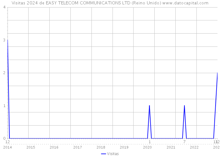 Visitas 2024 de EASY TELECOM COMMUNICATIONS LTD (Reino Unido) 