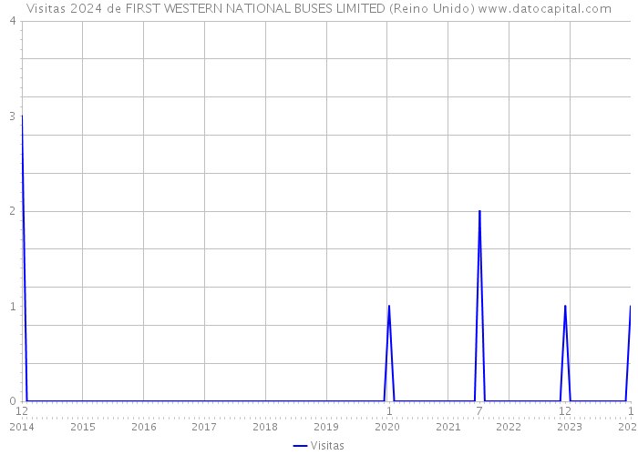 Visitas 2024 de FIRST WESTERN NATIONAL BUSES LIMITED (Reino Unido) 