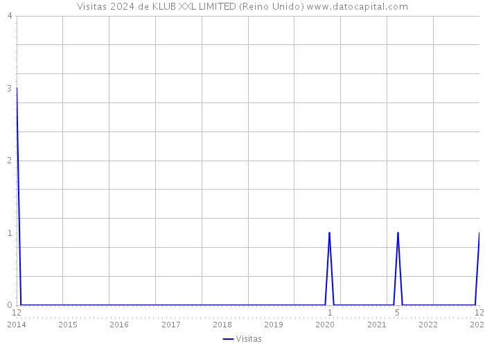 Visitas 2024 de KLUB XXL LIMITED (Reino Unido) 