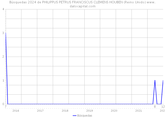 Búsquedas 2024 de PHILIPPUS PETRUS FRANCISCUS CLEMENS HOUBEN (Reino Unido) 