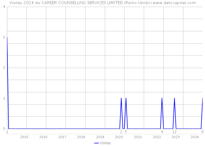 Visitas 2024 de CAREER COUNSELLING SERVICES LIMITED (Reino Unido) 