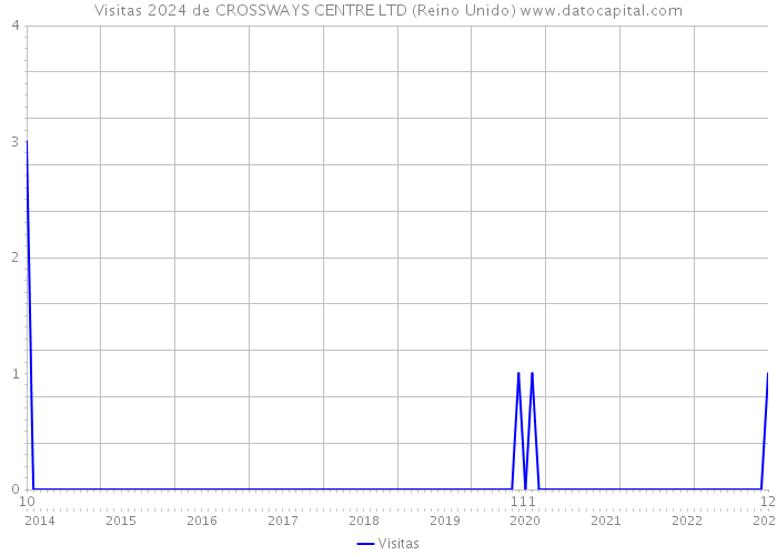 Visitas 2024 de CROSSWAYS CENTRE LTD (Reino Unido) 