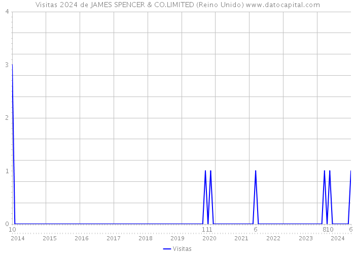 Visitas 2024 de JAMES SPENCER & CO.LIMITED (Reino Unido) 