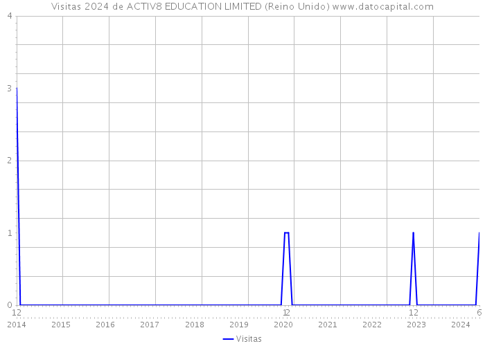 Visitas 2024 de ACTIV8 EDUCATION LIMITED (Reino Unido) 