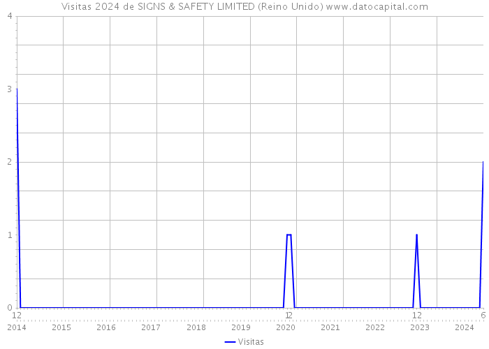 Visitas 2024 de SIGNS & SAFETY LIMITED (Reino Unido) 