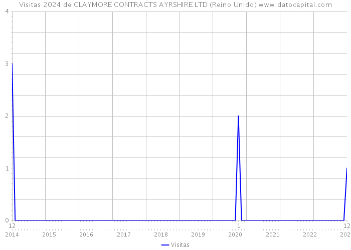 Visitas 2024 de CLAYMORE CONTRACTS AYRSHIRE LTD (Reino Unido) 