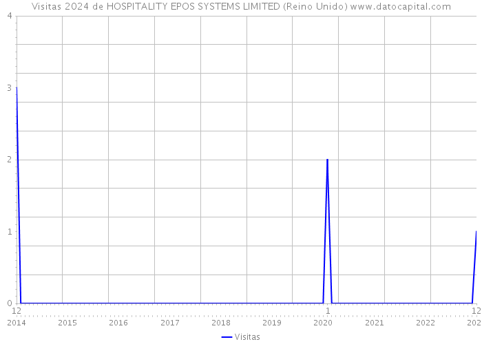 Visitas 2024 de HOSPITALITY EPOS SYSTEMS LIMITED (Reino Unido) 