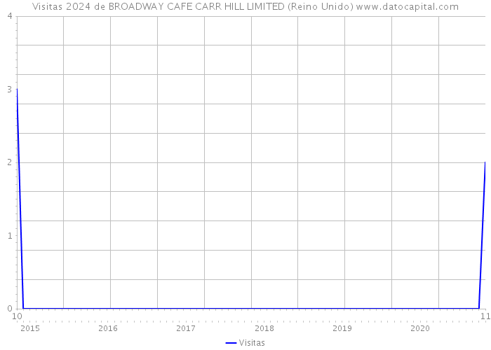 Visitas 2024 de BROADWAY CAFE CARR HILL LIMITED (Reino Unido) 