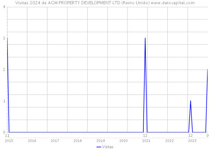 Visitas 2024 de AGW PROPERTY DEVELOPMENT LTD (Reino Unido) 