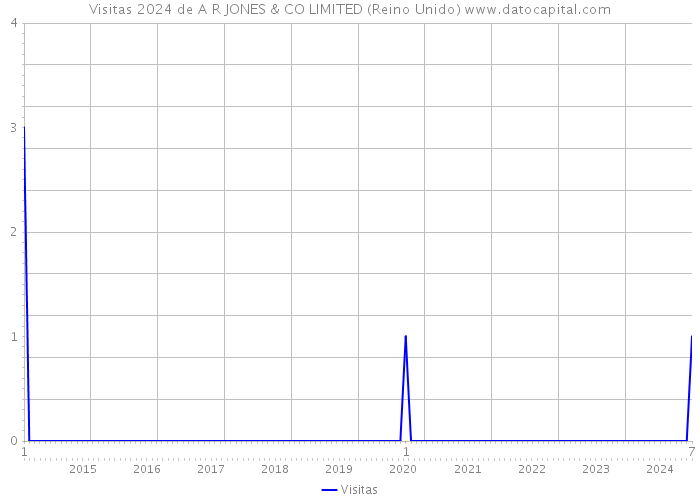 Visitas 2024 de A R JONES & CO LIMITED (Reino Unido) 