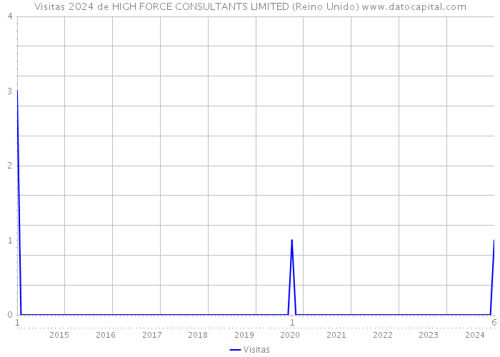 Visitas 2024 de HIGH FORCE CONSULTANTS LIMITED (Reino Unido) 