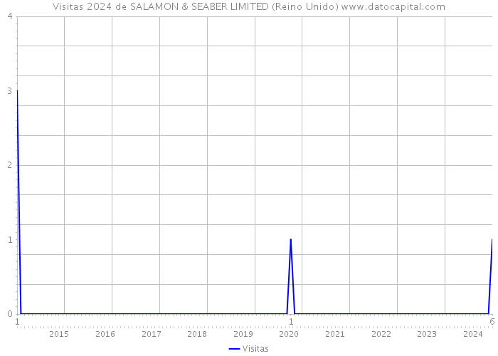 Visitas 2024 de SALAMON & SEABER LIMITED (Reino Unido) 