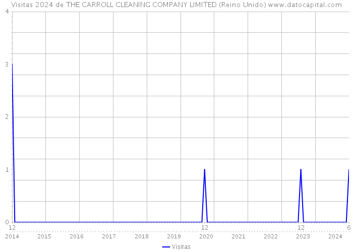 Visitas 2024 de THE CARROLL CLEANING COMPANY LIMITED (Reino Unido) 