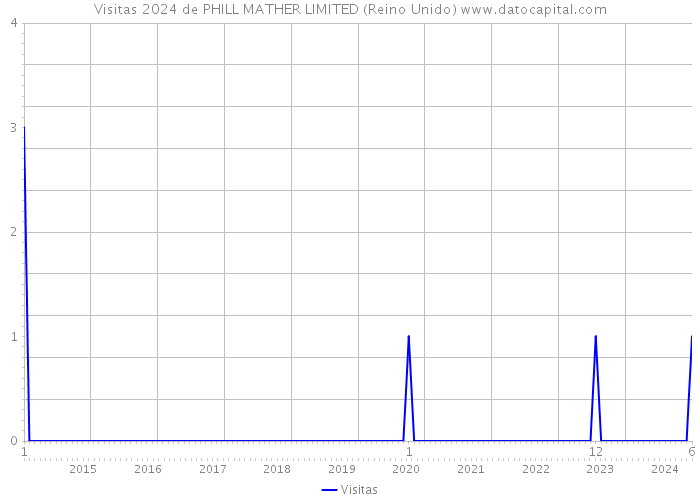 Visitas 2024 de PHILL MATHER LIMITED (Reino Unido) 