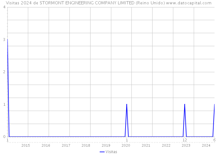 Visitas 2024 de STORMONT ENGINEERING COMPANY LIMITED (Reino Unido) 