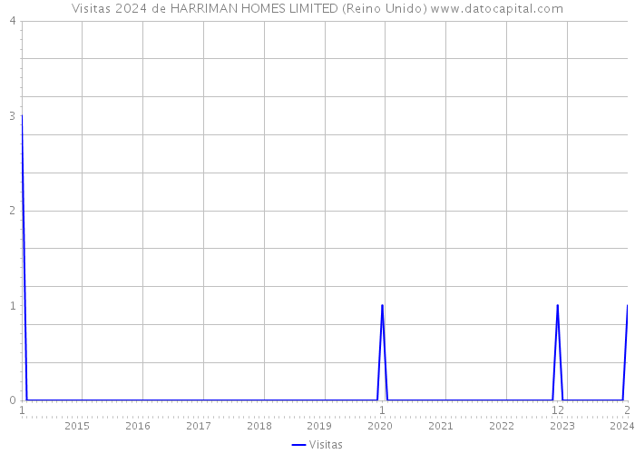 Visitas 2024 de HARRIMAN HOMES LIMITED (Reino Unido) 