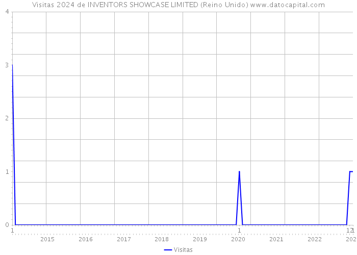 Visitas 2024 de INVENTORS SHOWCASE LIMITED (Reino Unido) 