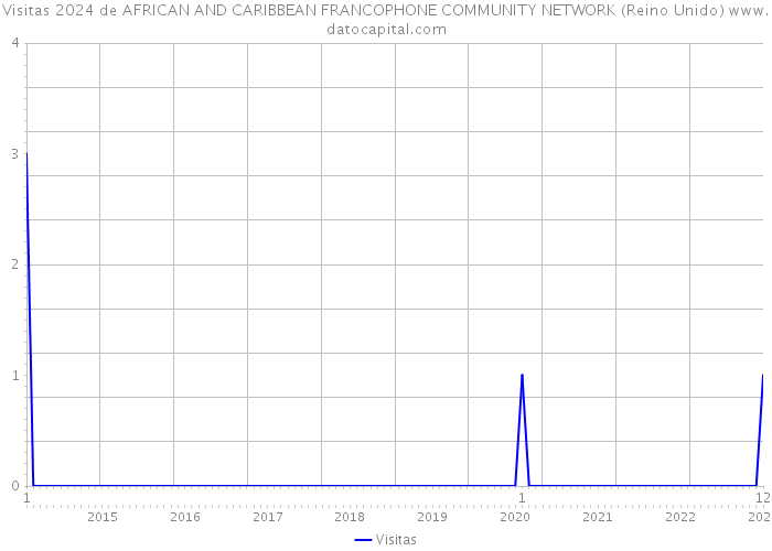 Visitas 2024 de AFRICAN AND CARIBBEAN FRANCOPHONE COMMUNITY NETWORK (Reino Unido) 