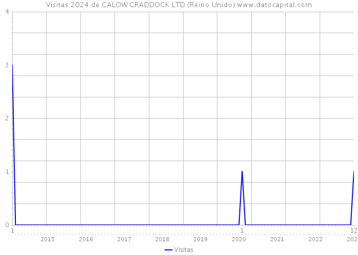 Visitas 2024 de CALOW CRADDOCK LTD (Reino Unido) 